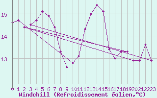 Courbe du refroidissement olien pour Leba
