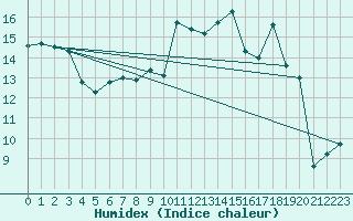 Courbe de l'humidex pour Plymouth (UK)