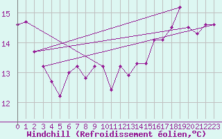 Courbe du refroidissement olien pour Christnach (Lu)