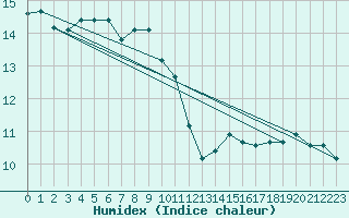 Courbe de l'humidex pour Leiser Berge