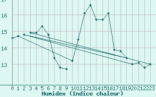 Courbe de l'humidex pour Sorgues (84)