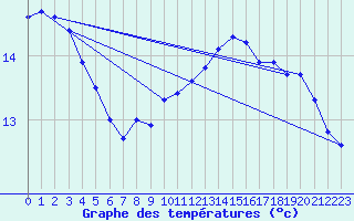 Courbe de tempratures pour Avord (18)