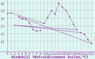 Courbe du refroidissement olien pour Saint-Mme-le-Tenu (44)