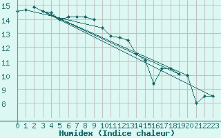 Courbe de l'humidex pour Sarzeau (56)