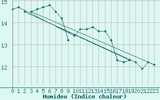 Courbe de l'humidex pour Aytr-Plage (17)