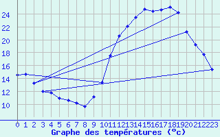 Courbe de tempratures pour Douzens (11)