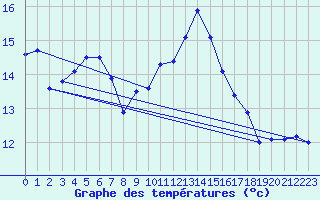 Courbe de tempratures pour Perpignan (66)