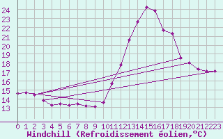 Courbe du refroidissement olien pour Castellbell i el Vilar (Esp)