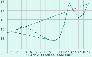 Courbe de l'humidex pour Campo Bom