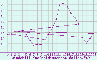 Courbe du refroidissement olien pour Saint-Jean-de-Vedas (34)