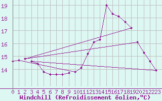Courbe du refroidissement olien pour Roujan (34)