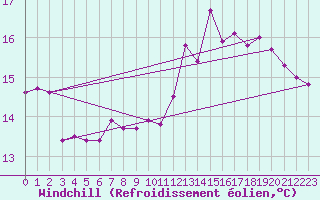Courbe du refroidissement olien pour Trier-Petrisberg