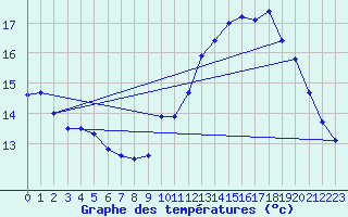 Courbe de tempratures pour Ile du Levant (83)