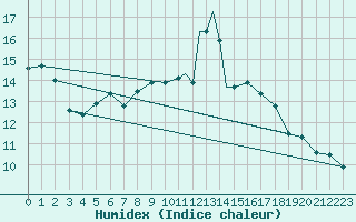 Courbe de l'humidex pour Lossiemouth