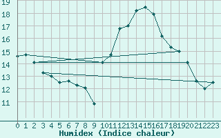 Courbe de l'humidex pour Bziers-Centre (34)