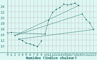 Courbe de l'humidex pour Douzens (11)