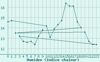 Courbe de l'humidex pour Leeds Bradford