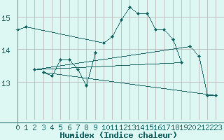 Courbe de l'humidex pour Ile Rousse (2B)