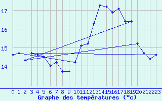 Courbe de tempratures pour Herhet (Be)