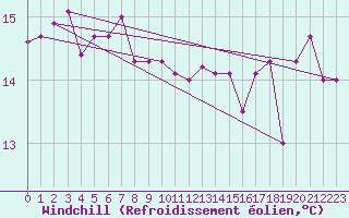 Courbe du refroidissement olien pour Cap de la Hague (50)