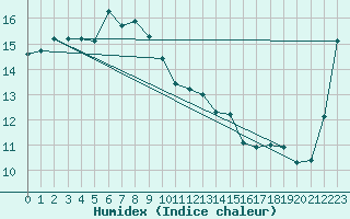 Courbe de l'humidex pour Tonghae Radar Site