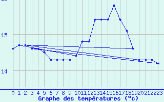 Courbe de tempratures pour Sallles d