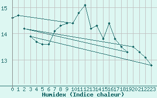 Courbe de l'humidex pour Arenys de Mar