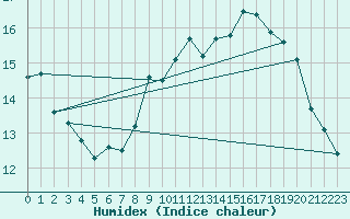 Courbe de l'humidex pour Lanvoc (29)