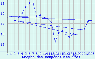 Courbe de tempratures pour Cap de la Hague (50)