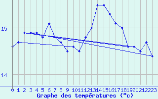 Courbe de tempratures pour Leucate (11)