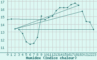 Courbe de l'humidex pour Laval (53)