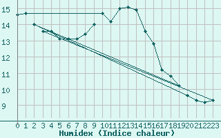 Courbe de l'humidex pour Neuville-de-Poitou (86)