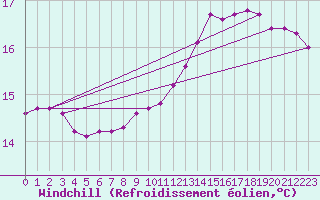 Courbe du refroidissement olien pour Challes-les-Eaux (73)