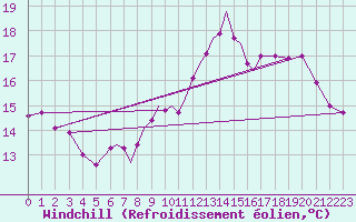 Courbe du refroidissement olien pour Cranwell