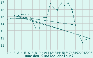 Courbe de l'humidex pour Dolembreux (Be)