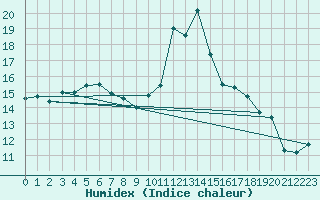 Courbe de l'humidex pour Fagernes Leirin