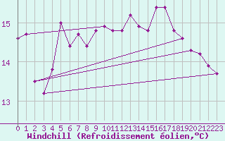 Courbe du refroidissement olien pour Sulina