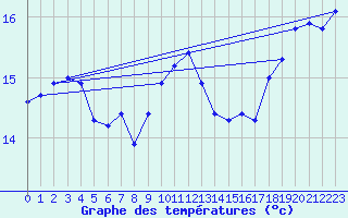Courbe de tempratures pour Le Havre - Octeville (76)