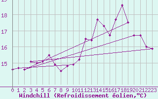 Courbe du refroidissement olien pour Quimper (29)