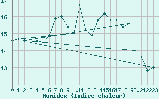 Courbe de l'humidex pour Koppigen