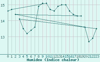 Courbe de l'humidex pour Freudenstadt