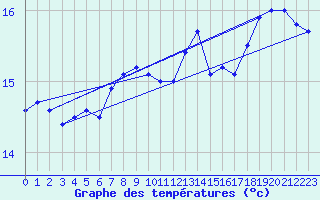 Courbe de tempratures pour Cap Gris-Nez (62)