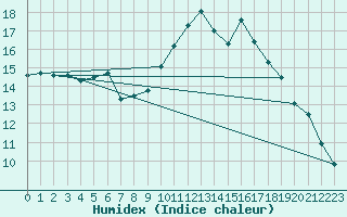 Courbe de l'humidex pour Humain (Be)