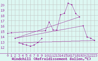 Courbe du refroidissement olien pour Cerisiers (89)