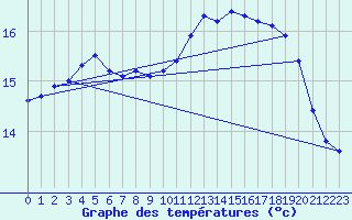 Courbe de tempratures pour L