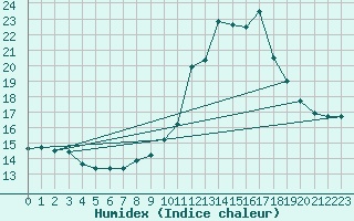 Courbe de l'humidex pour Leeming