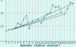 Courbe de l'humidex pour Valdepeas