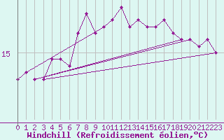 Courbe du refroidissement olien pour Culdrose