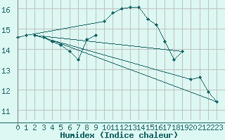 Courbe de l'humidex pour Capo Caccia