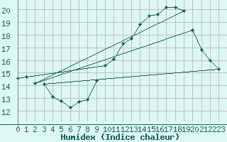 Courbe de l'humidex pour Sallles d'Aude (11)